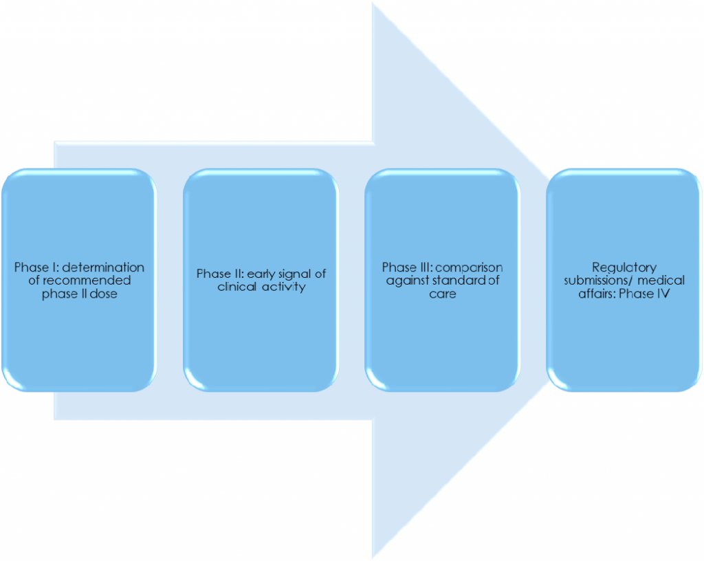 clinical trials CRO